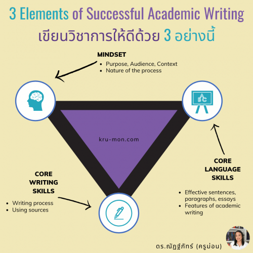 สามด้านที่จำเป็นต่อการพัฒนา academic writing skills วิธีการสอน academic writing